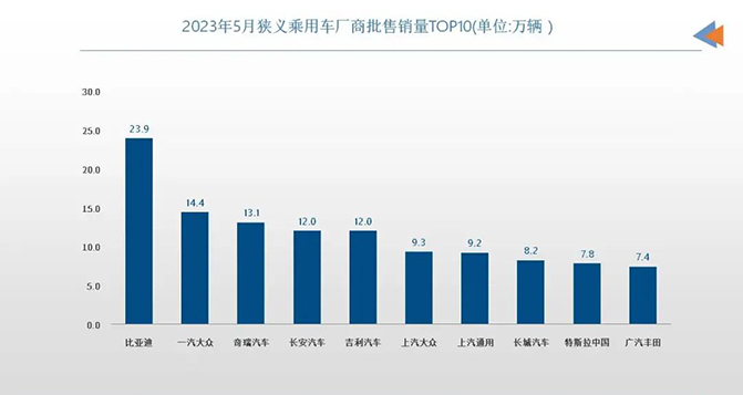 5月車企銷量TOP10：自主表現(xiàn)強(qiáng)勢(shì)，合資還在“大象轉(zhuǎn)身”