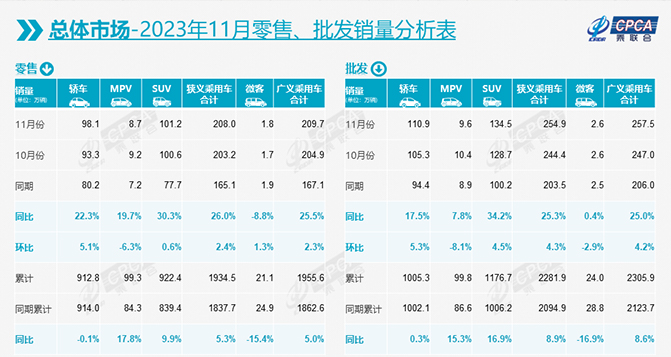 11月乘用車市場零售達208萬輛,12月難“翹尾”?