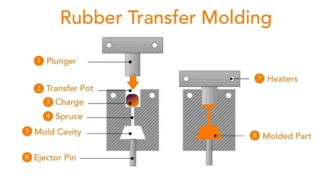 如何選擇最佳橡膠模壓方式，9種模壓方式全面分析對比